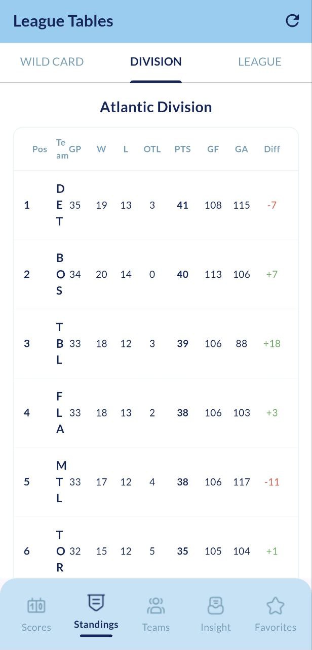 Ice Fish Hockey Standings